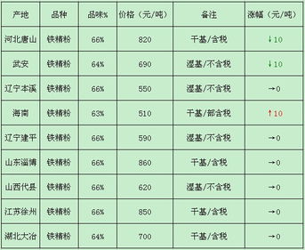 鐵精粉與方坯市場(chǎng)價(jià)格動(dòng)態(tài)分析 8月11日至15日行情回顧